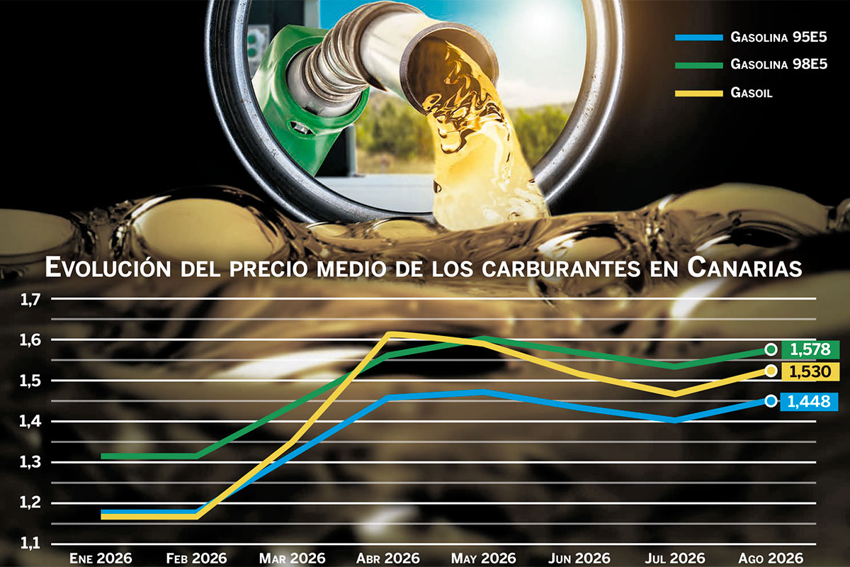El combustible se dispara en Canarias este año y cuesta ya el 25% más pese a la leve bajada de julio