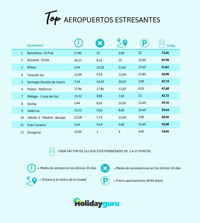 Aeropuertos más estresantes de Espana
