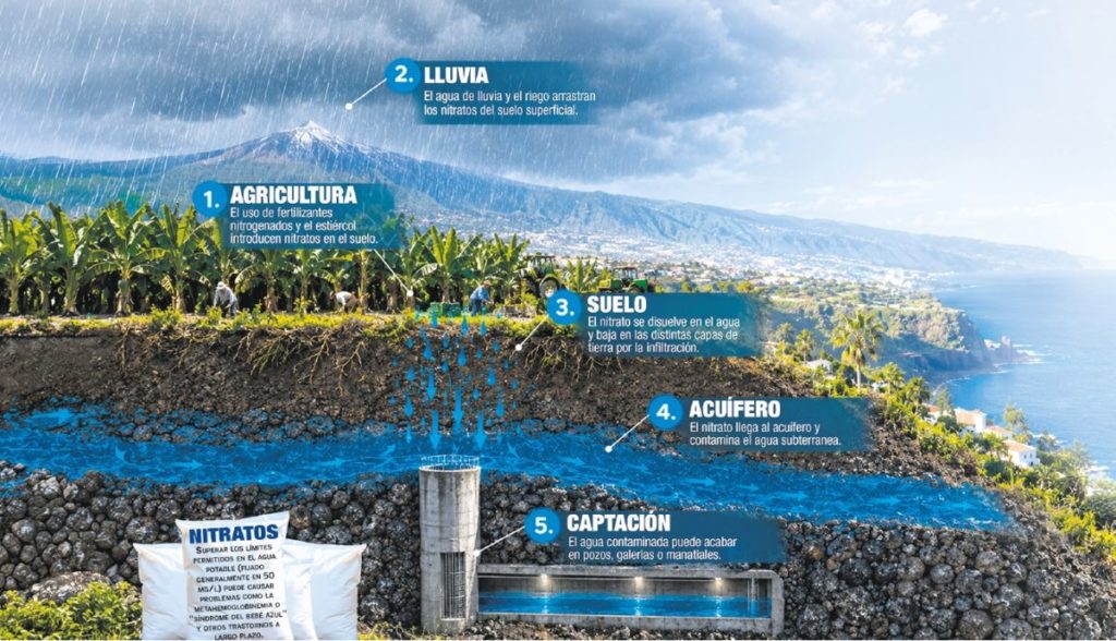 Fertilizantes y nitratos contaminan las aguas subterráneas de Canarias