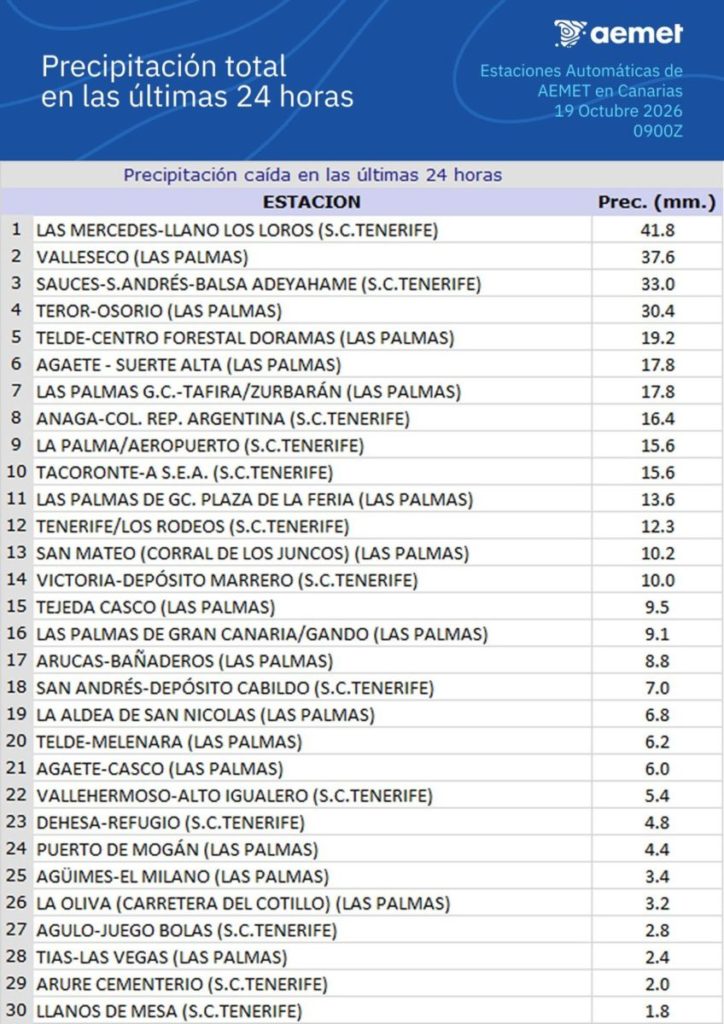 Estos son los diez registros más elevados que aparecen en la actualización de la Aemet